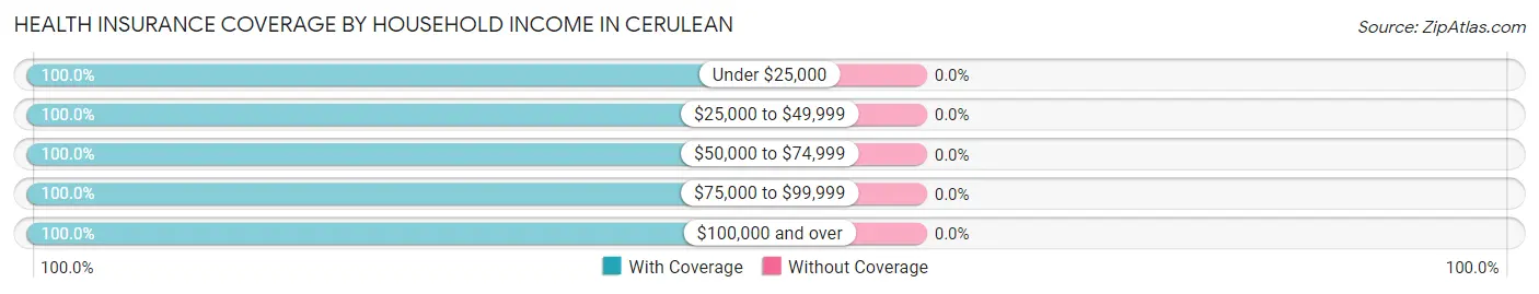 Health Insurance Coverage by Household Income in Cerulean