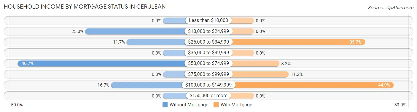 Household Income by Mortgage Status in Cerulean