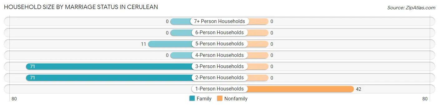 Household Size by Marriage Status in Cerulean