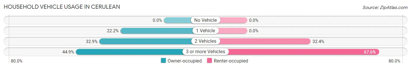 Household Vehicle Usage in Cerulean