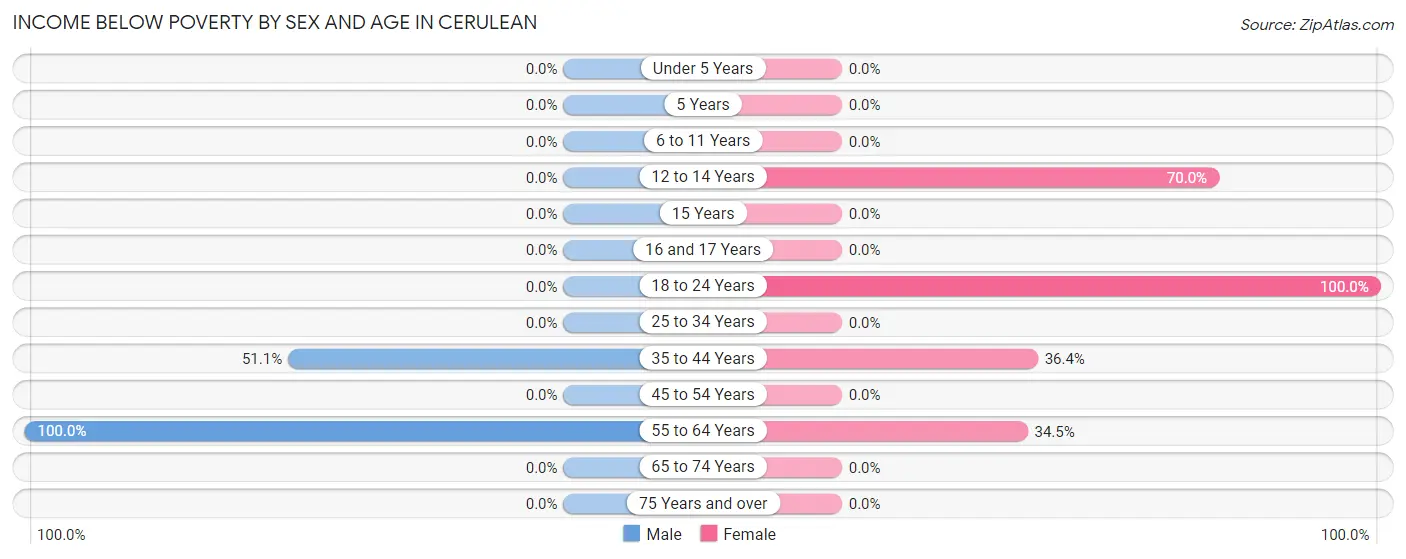 Income Below Poverty by Sex and Age in Cerulean