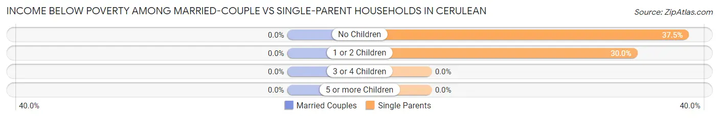 Income Below Poverty Among Married-Couple vs Single-Parent Households in Cerulean