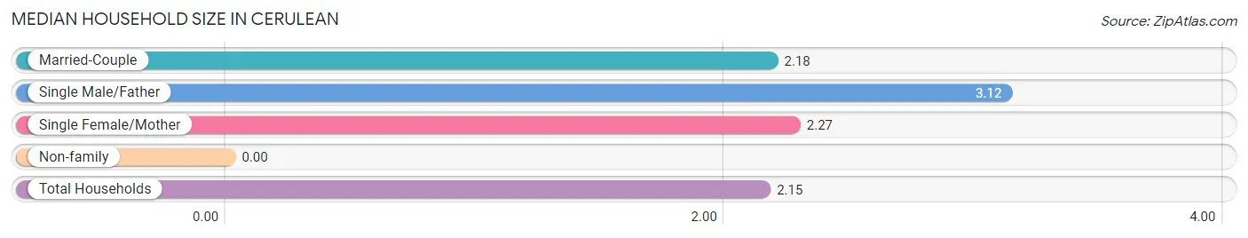 Median Household Size in Cerulean