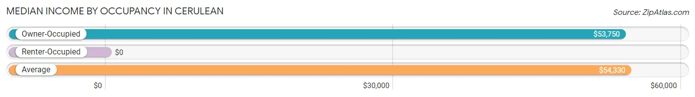 Median Income by Occupancy in Cerulean