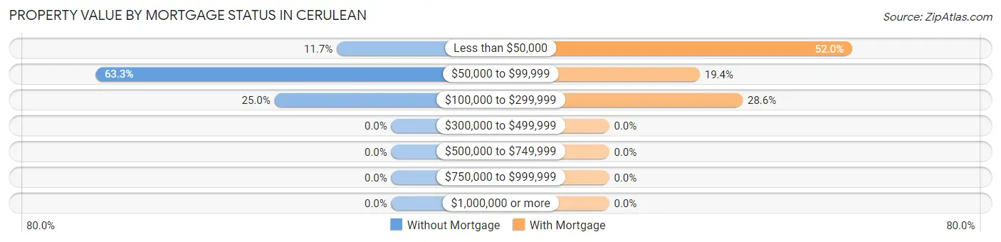 Property Value by Mortgage Status in Cerulean