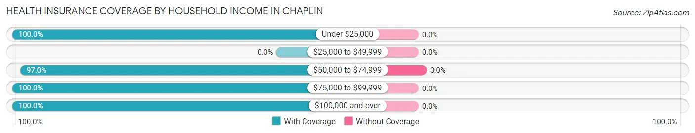 Health Insurance Coverage by Household Income in Chaplin