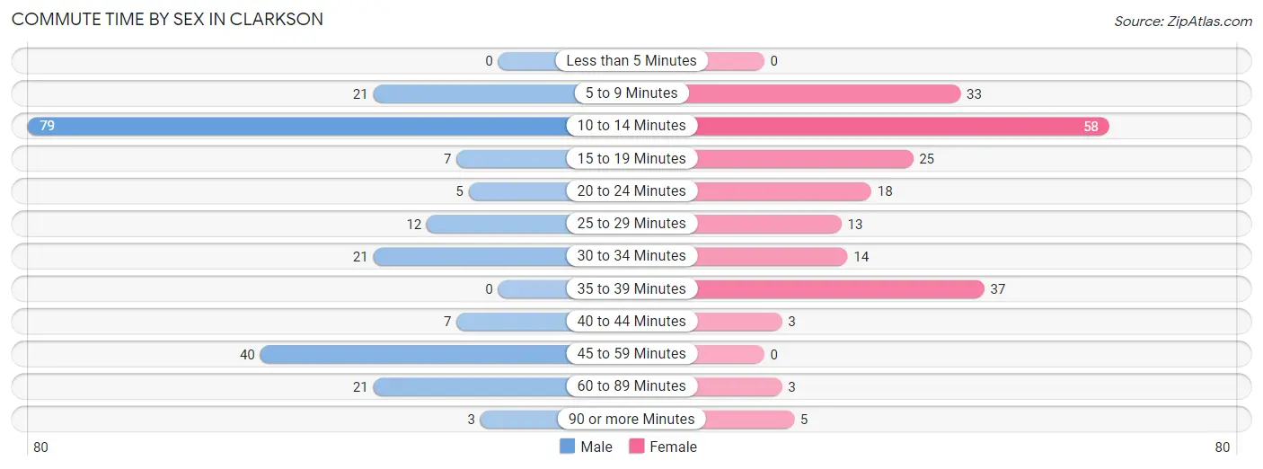 Commute Time by Sex in Clarkson