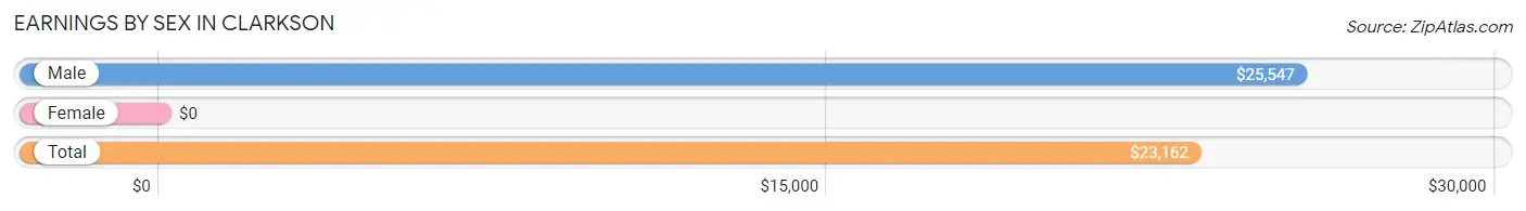 Earnings by Sex in Clarkson