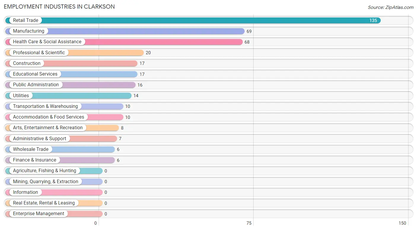 Employment Industries in Clarkson