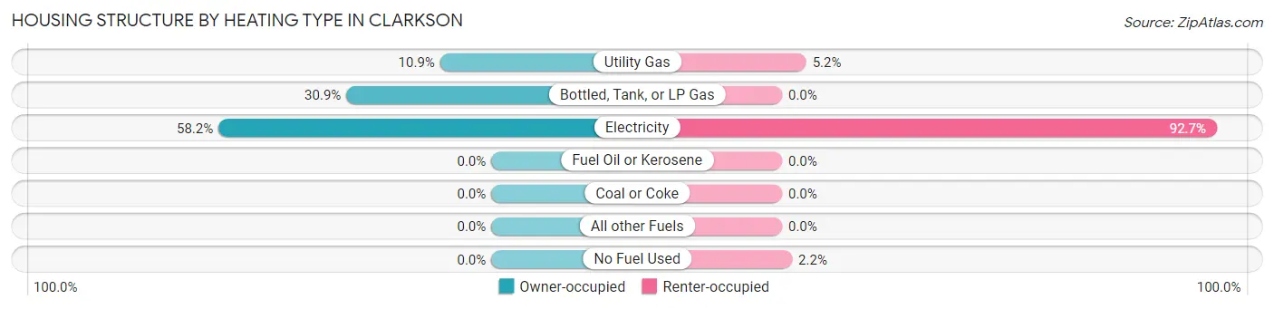 Housing Structure by Heating Type in Clarkson