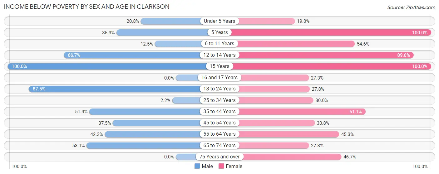 Income Below Poverty by Sex and Age in Clarkson