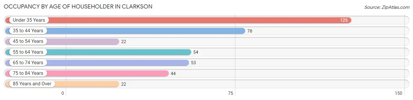 Occupancy by Age of Householder in Clarkson