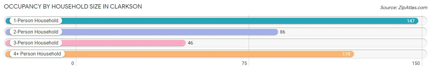 Occupancy by Household Size in Clarkson