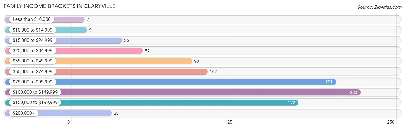 Family Income Brackets in Claryville