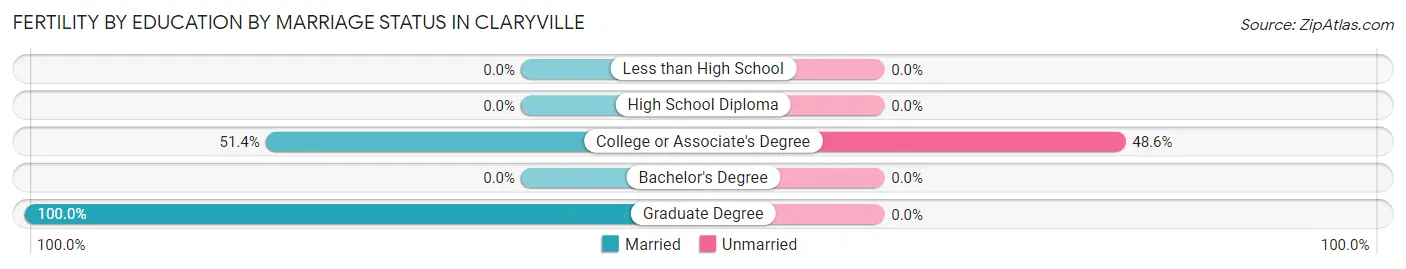Female Fertility by Education by Marriage Status in Claryville