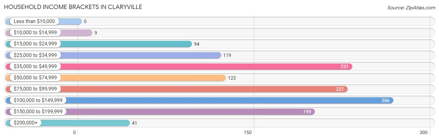 Household Income Brackets in Claryville