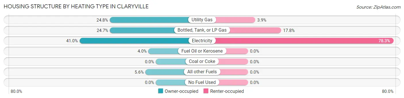 Housing Structure by Heating Type in Claryville