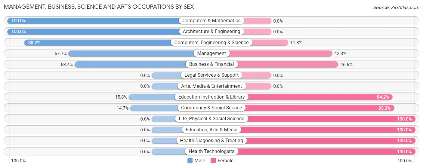 Management, Business, Science and Arts Occupations by Sex in Claryville