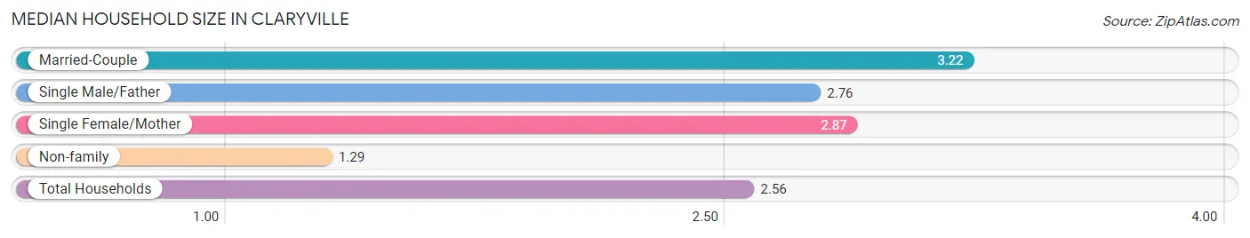 Median Household Size in Claryville