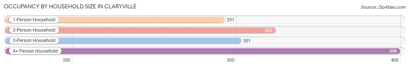 Occupancy by Household Size in Claryville