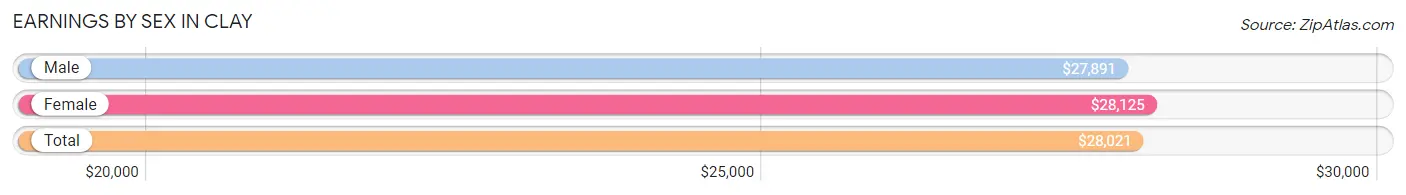 Earnings by Sex in Clay