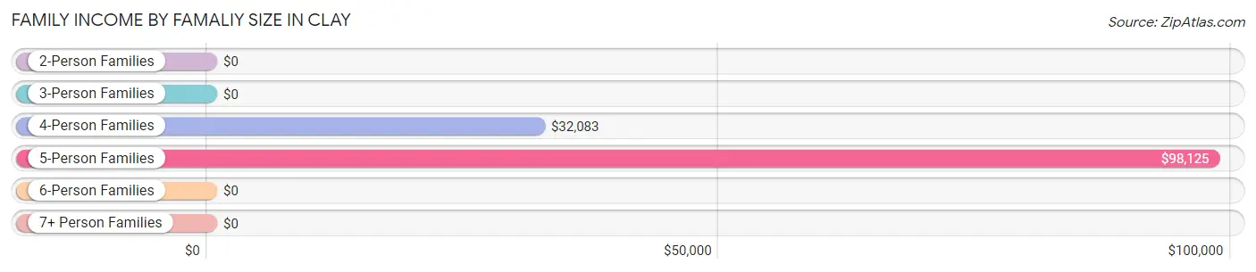 Family Income by Famaliy Size in Clay