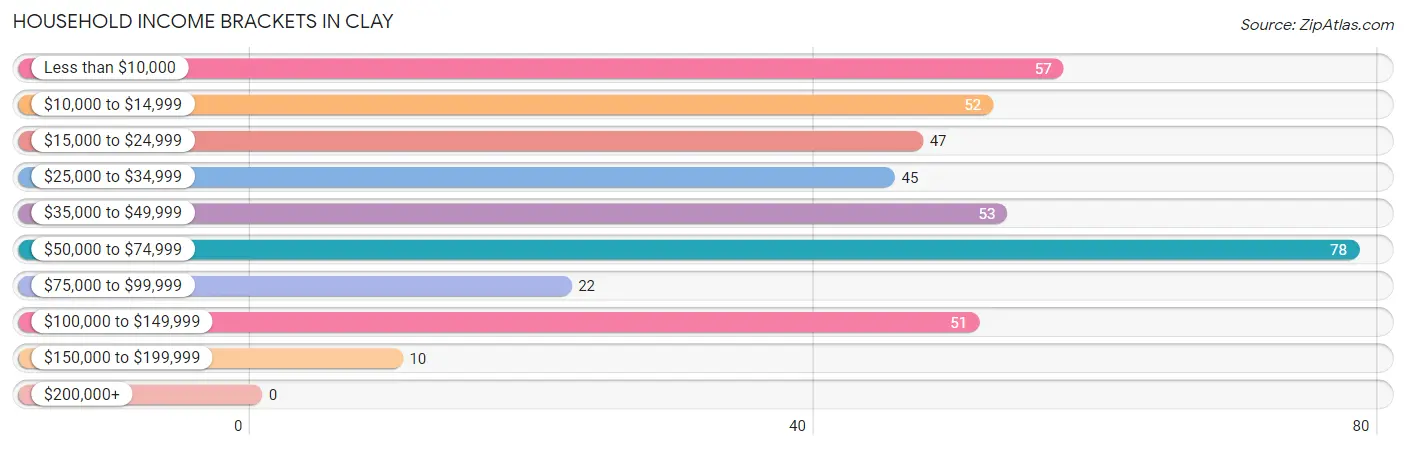 Household Income Brackets in Clay