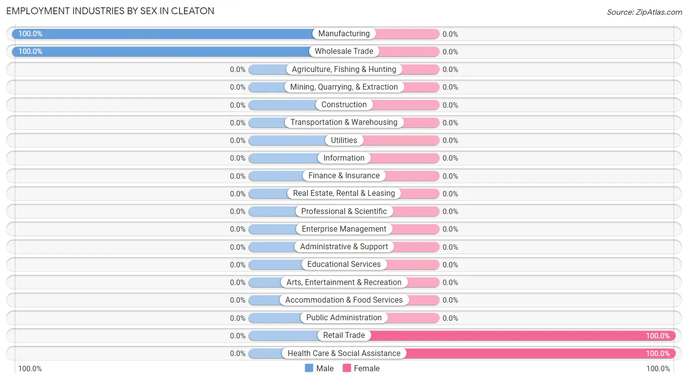 Employment Industries by Sex in Cleaton