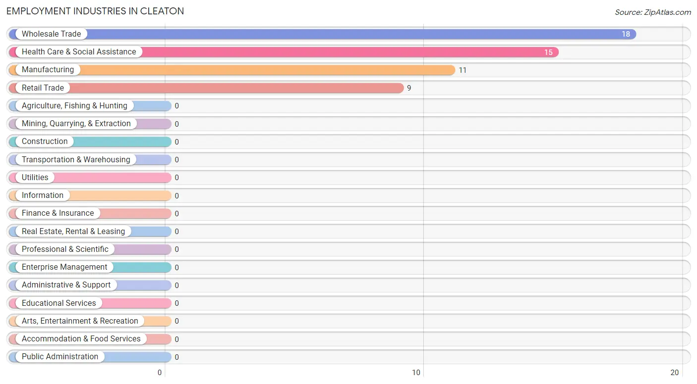 Employment Industries in Cleaton
