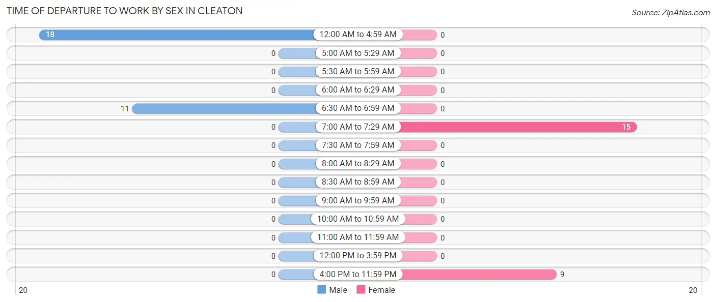 Time of Departure to Work by Sex in Cleaton