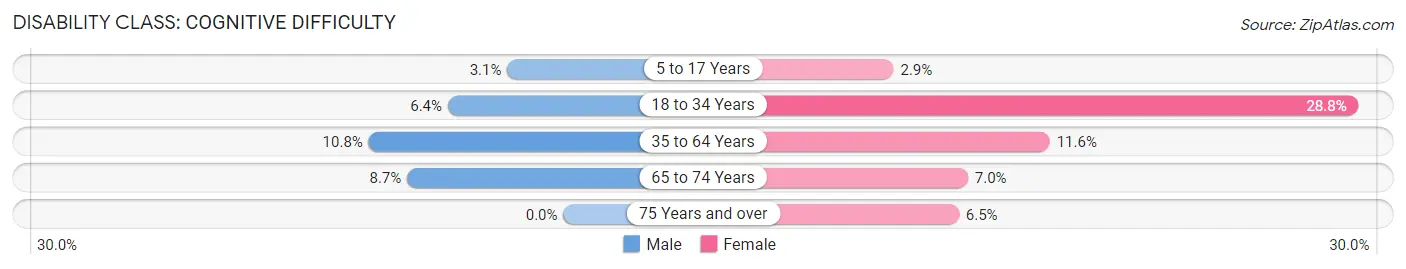 Disability in Clinton: <span>Cognitive Difficulty</span>