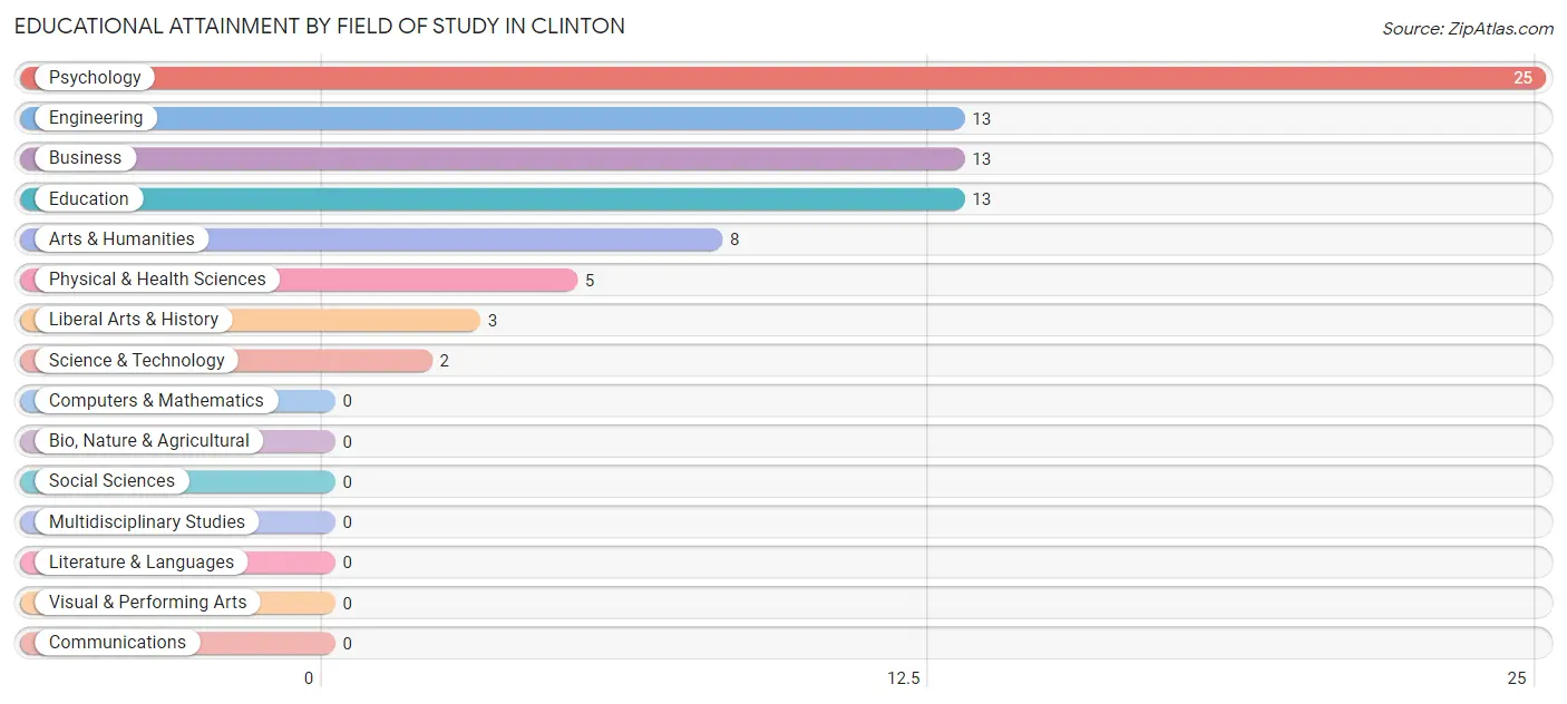 Educational Attainment by Field of Study in Clinton