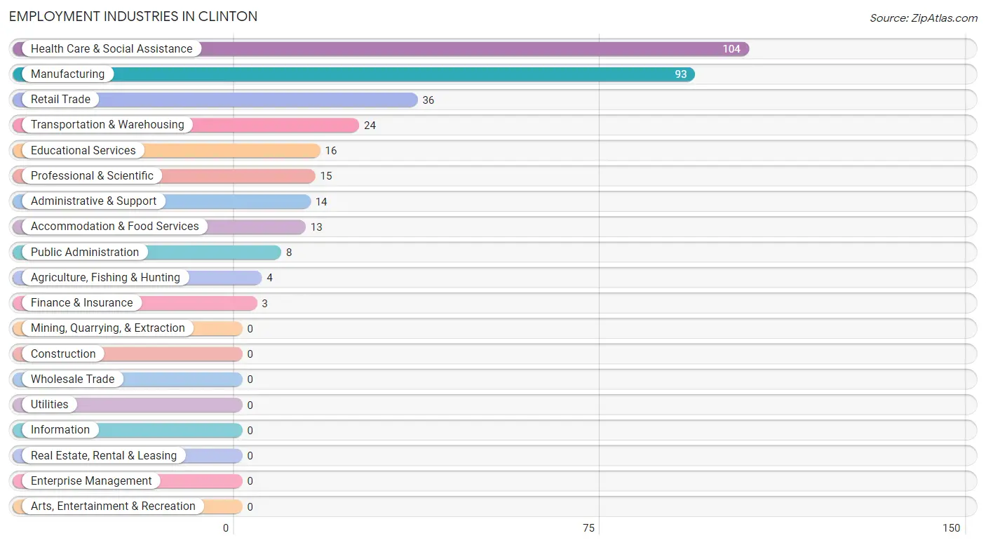 Employment Industries in Clinton