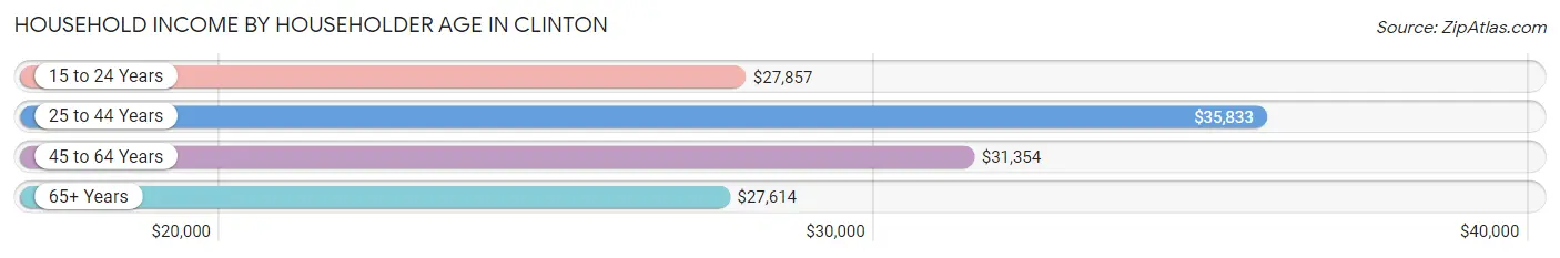 Household Income by Householder Age in Clinton