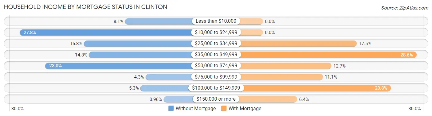 Household Income by Mortgage Status in Clinton