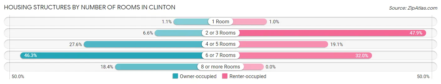 Housing Structures by Number of Rooms in Clinton