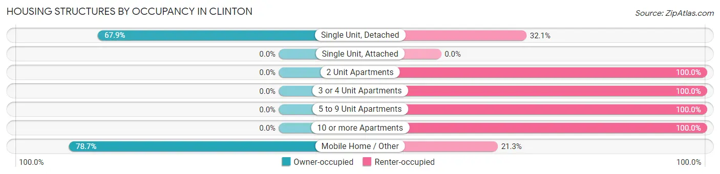 Housing Structures by Occupancy in Clinton