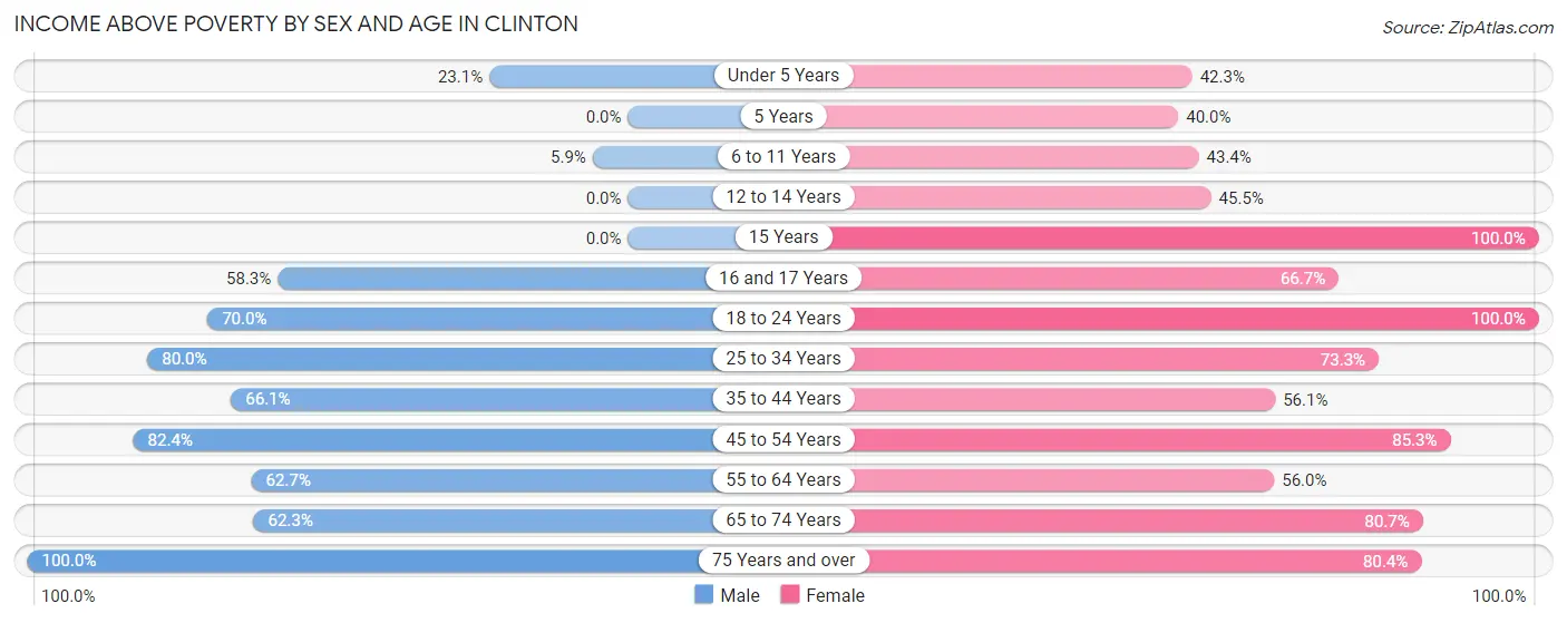 Income Above Poverty by Sex and Age in Clinton