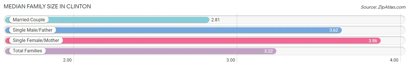 Median Family Size in Clinton