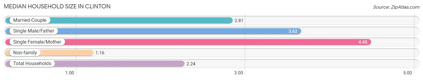 Median Household Size in Clinton