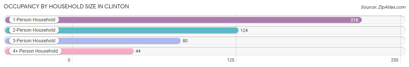 Occupancy by Household Size in Clinton