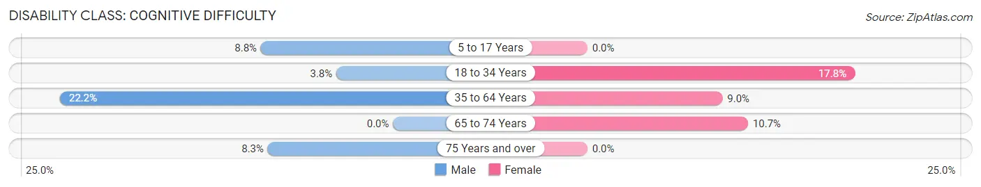 Disability in Cloverport: <span>Cognitive Difficulty</span>