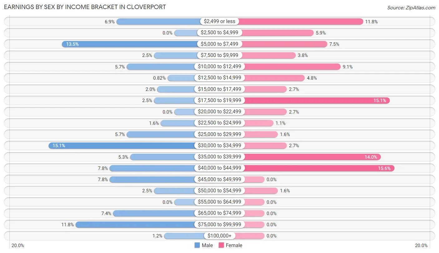 Earnings by Sex by Income Bracket in Cloverport