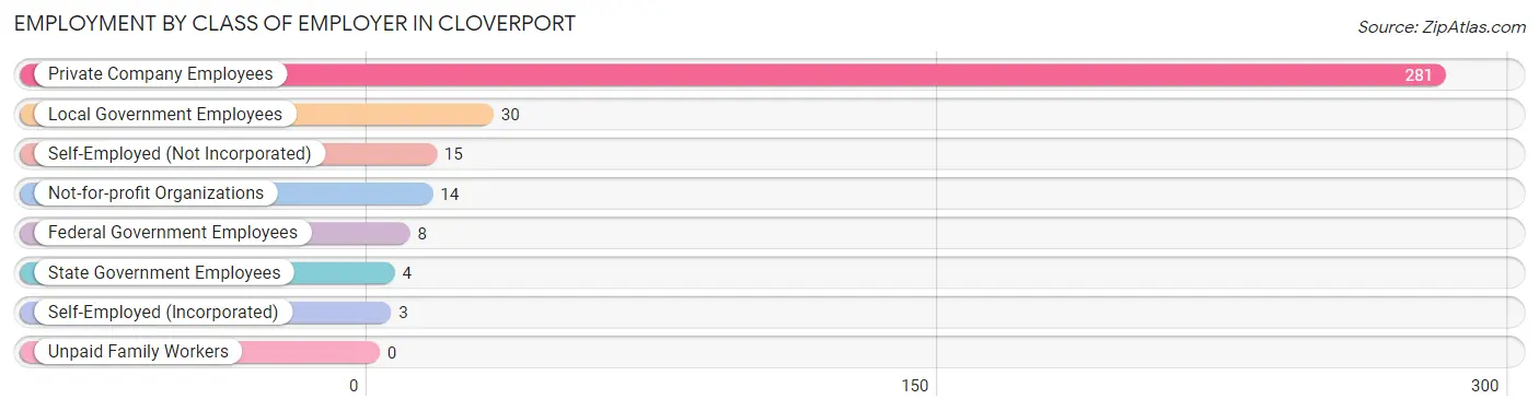 Employment by Class of Employer in Cloverport