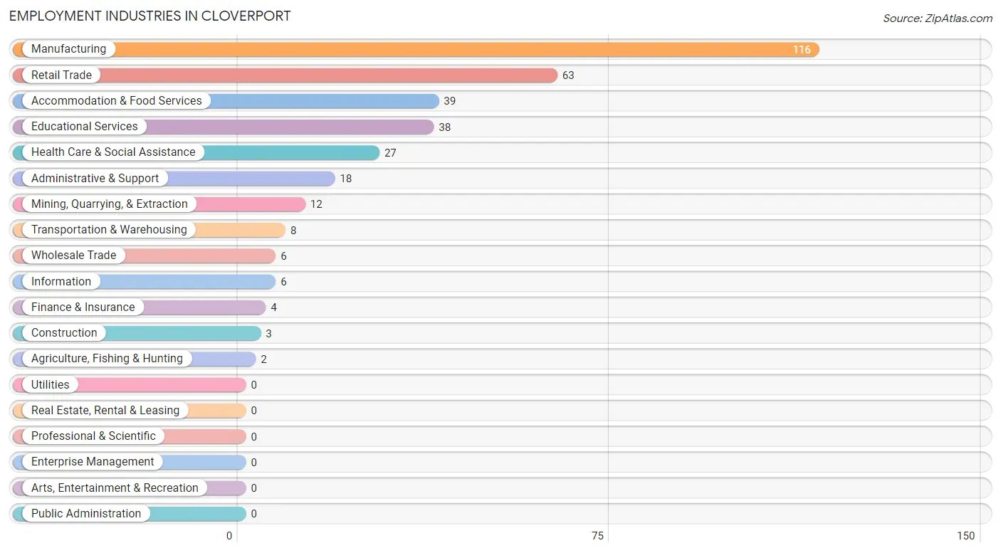 Employment Industries in Cloverport