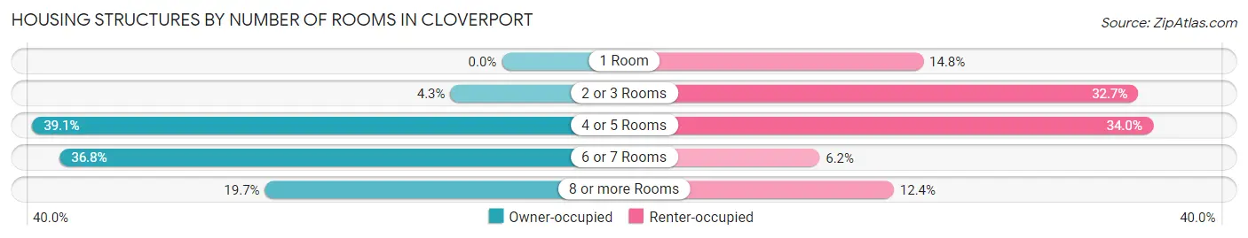 Housing Structures by Number of Rooms in Cloverport