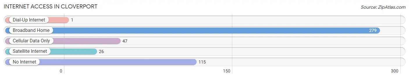 Internet Access in Cloverport