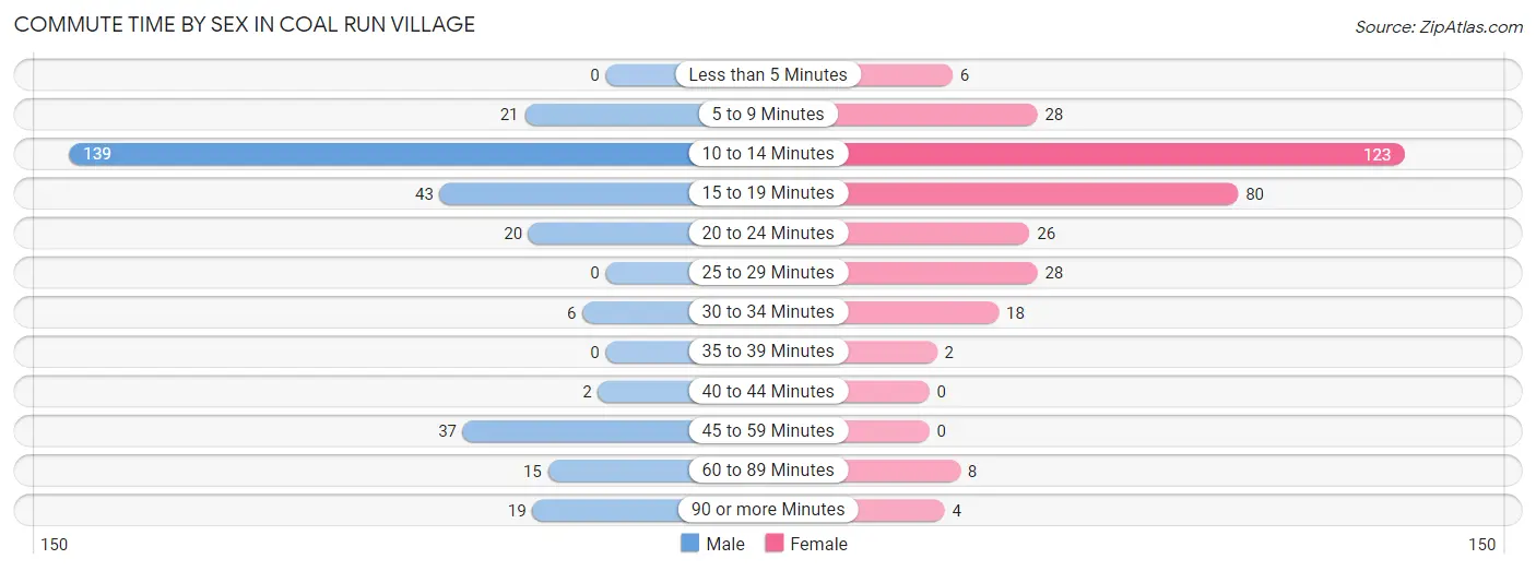 Commute Time by Sex in Coal Run Village