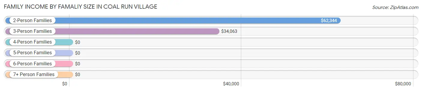 Family Income by Famaliy Size in Coal Run Village