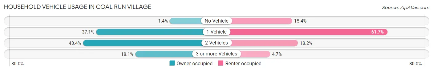 Household Vehicle Usage in Coal Run Village